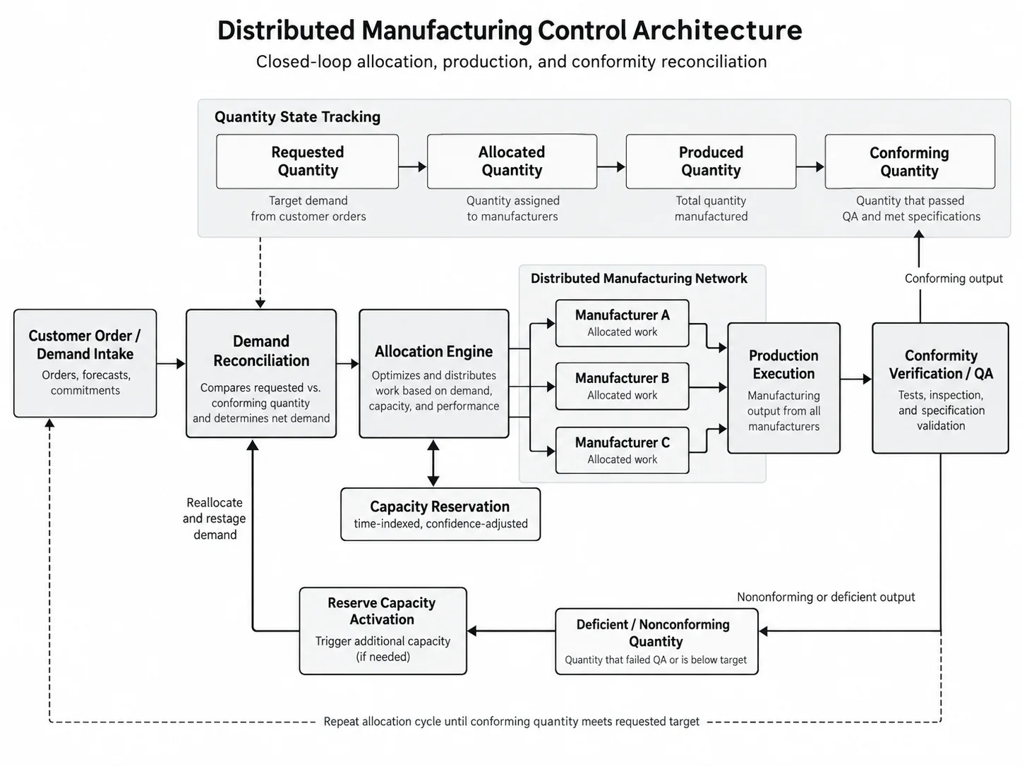 Distributed manufacturing control architecture